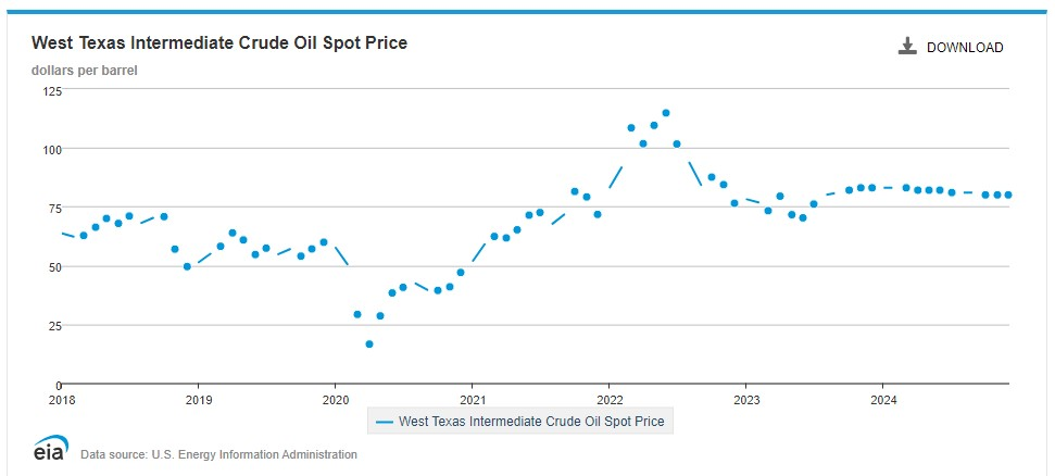 EIA придерживается сценария дальнейшего роста цены на нефть