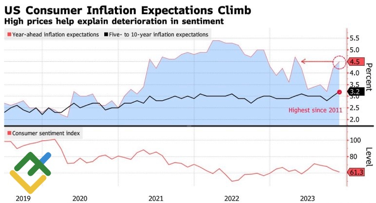 Инфляционные ожидания