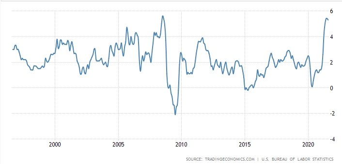 Динамика индекса потребительских цен в США, % г/г