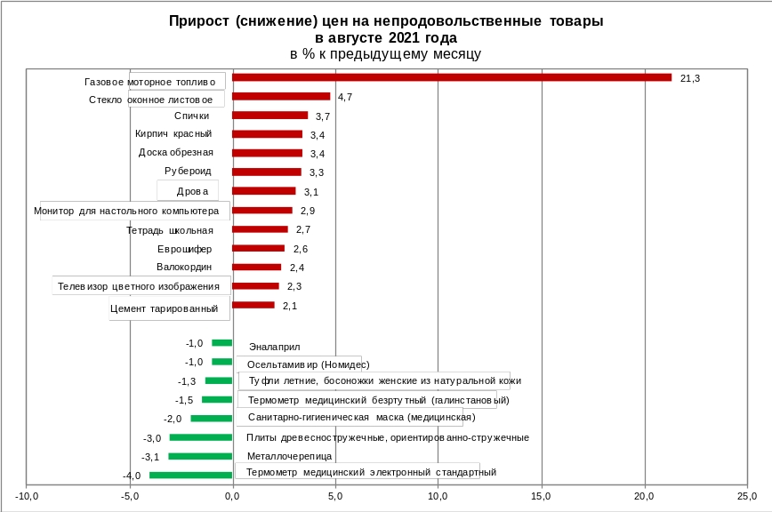 Прирост стоимости