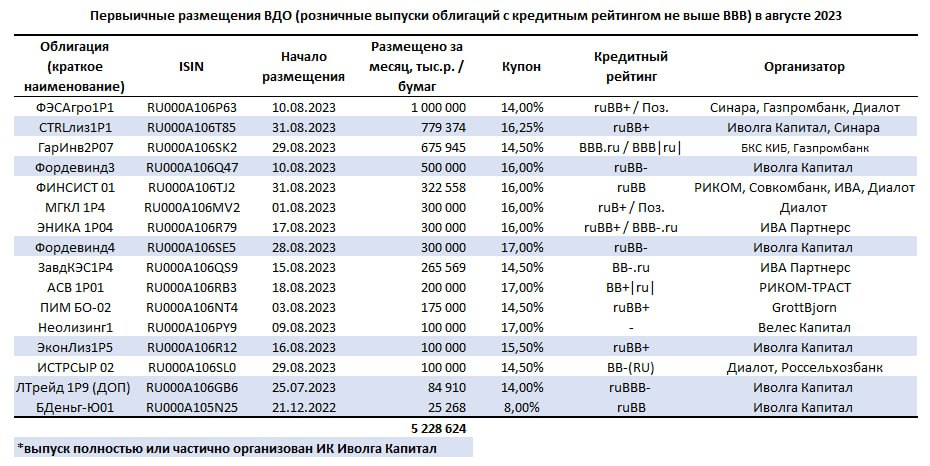 Первичные размещения ВДО в августе