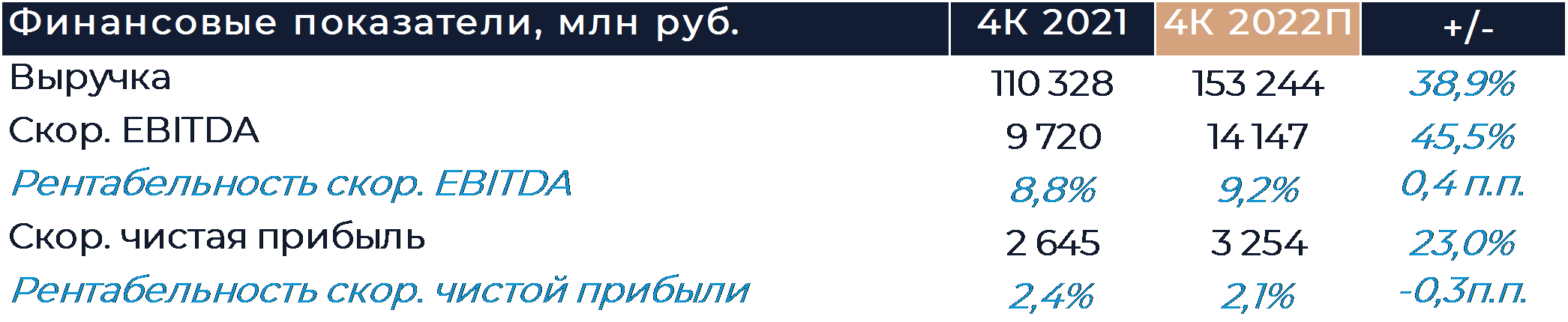 Яндекс: Прогноз финансовых результатов (4К22 GAAP)