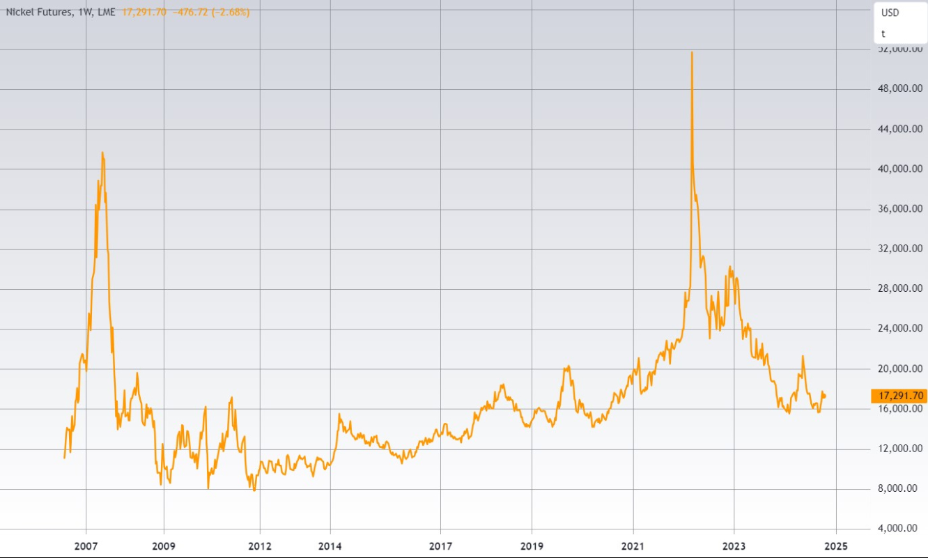 Цена фьючерса на никель (LME)