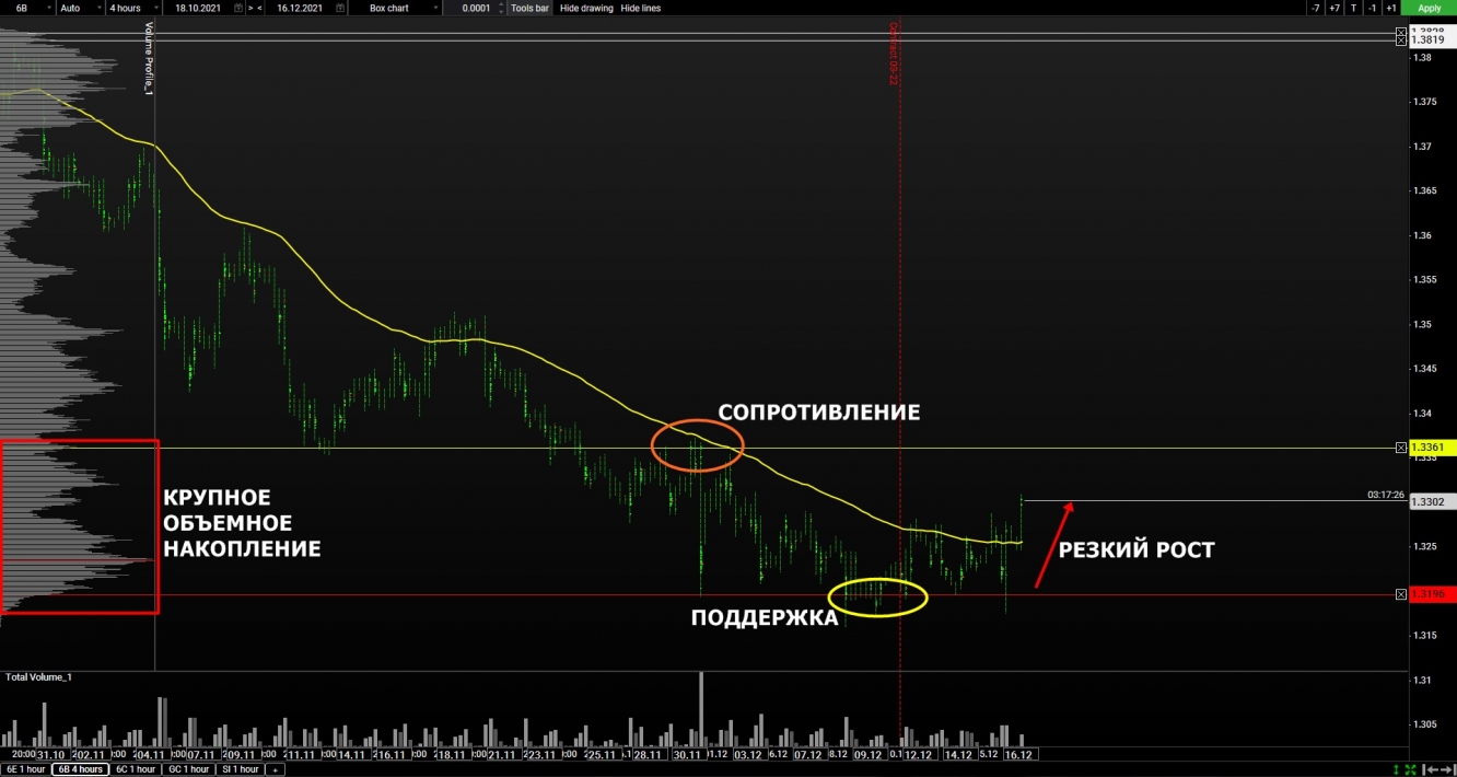 Технический анализ пары GBP/USD на 16.12.2021 | Investing.com