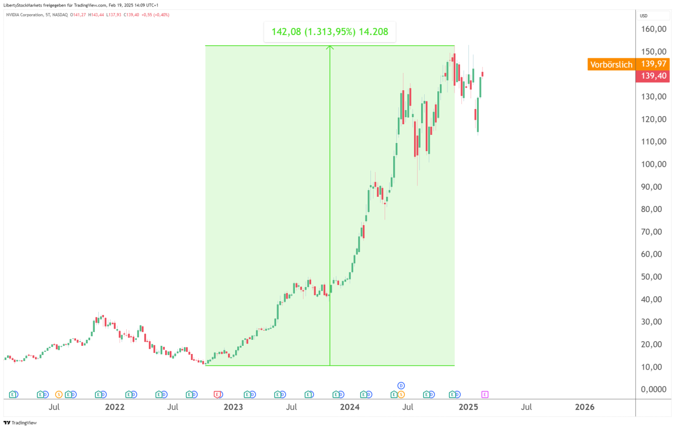 [NVDA increase].