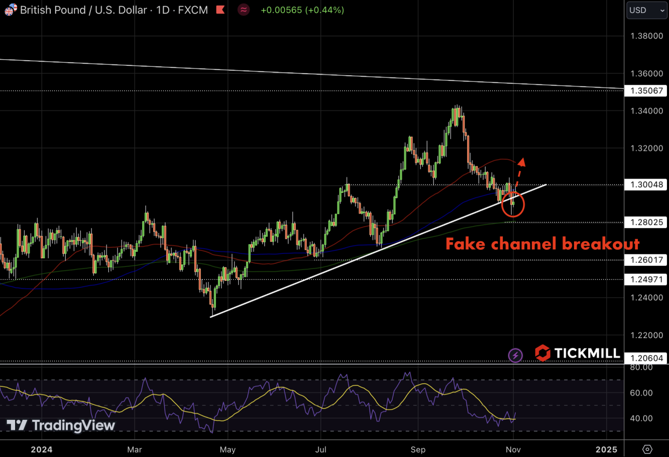 gbpusd