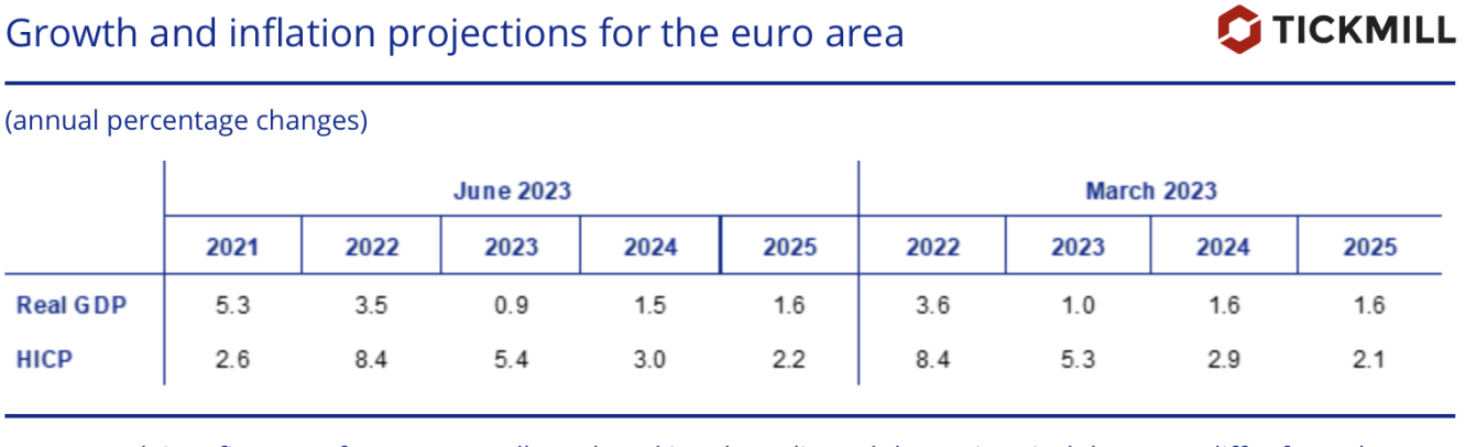 ECB staff projections