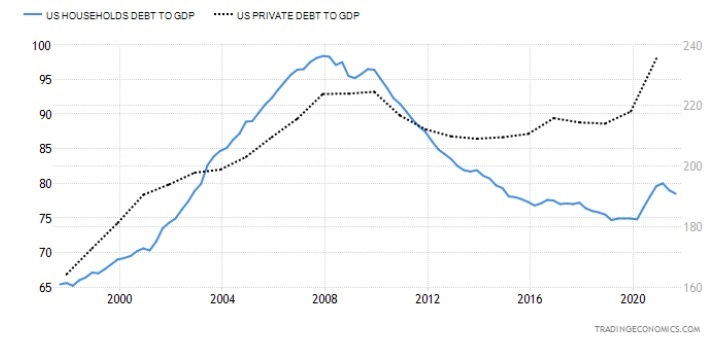 Household Debt vs Private Debt to GDP