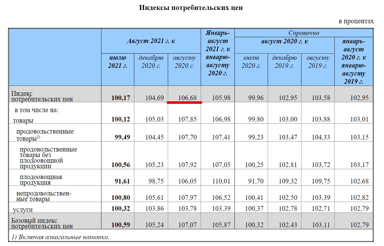 Инфляция в России