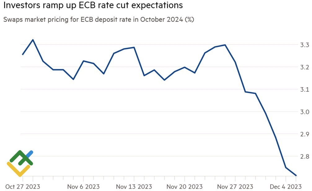 Прогноз по ставке ЕЦБ