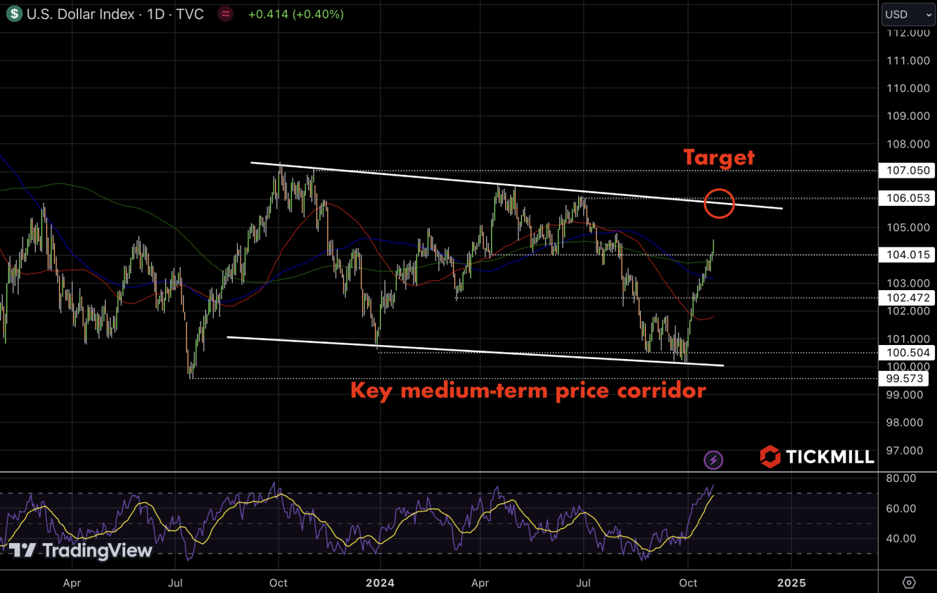 DXY