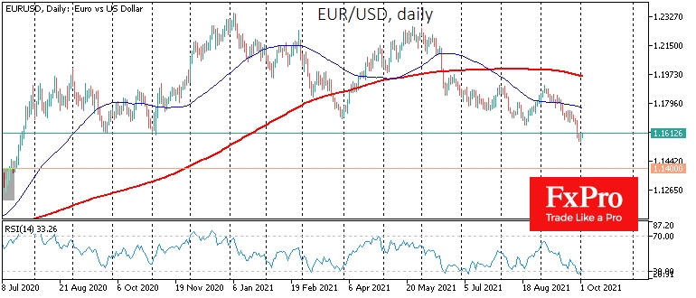 EURUSD тестирует поддержку на 1.1600 