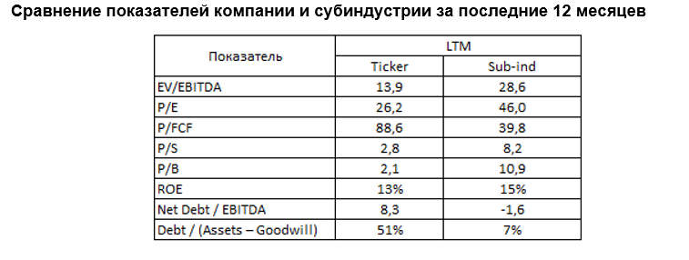 Сравнение показателей компании и субиндустрии за последние 12 месяцев 