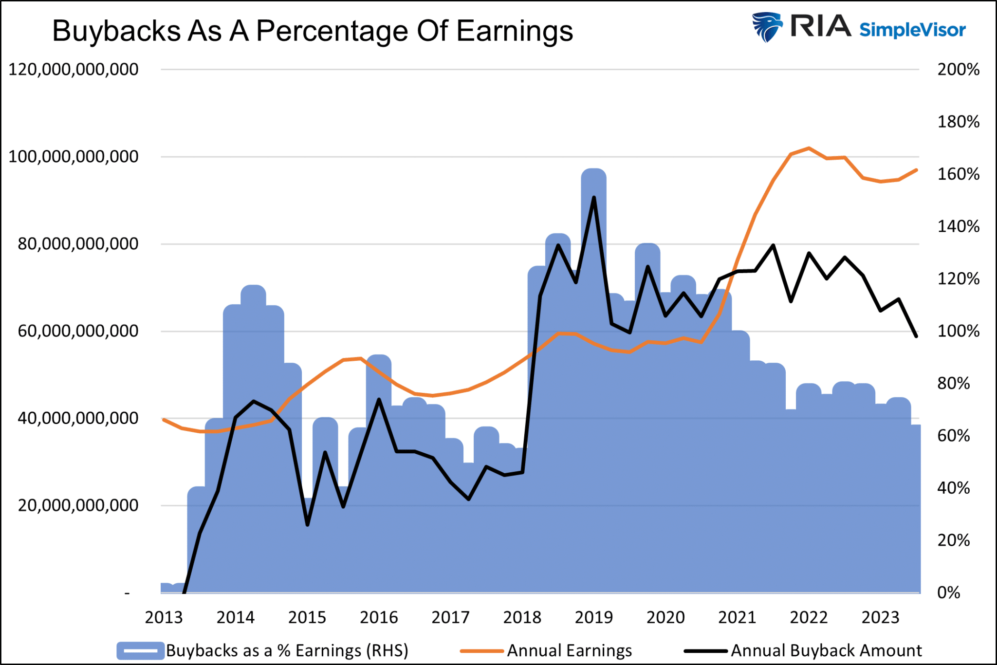 Buybacks as a Percentage of Earnings Apple
