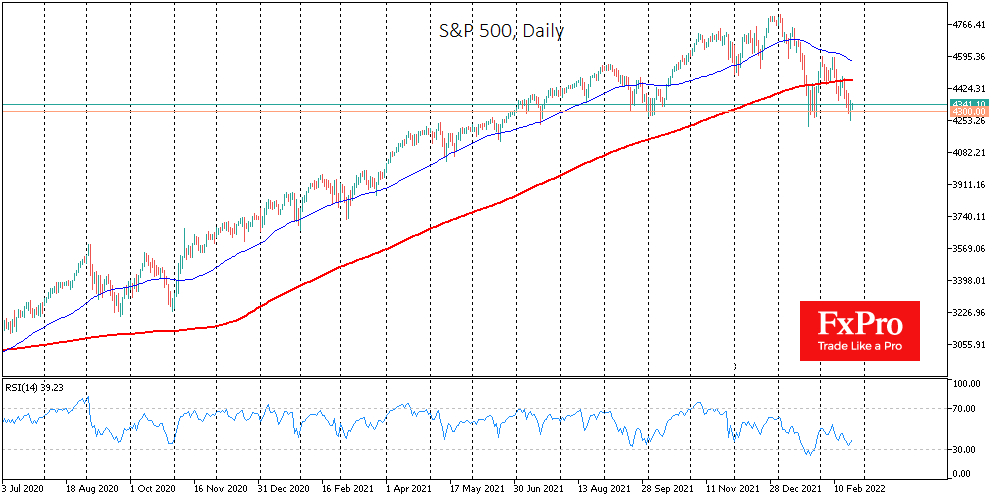 S&P 500 вновь на территории коррекции, и это вряд ли дно