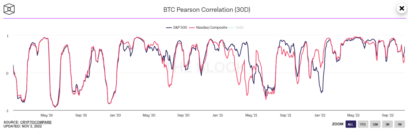 Корреляция биткоина с индексами S&P 500 и Nasdaq Composite