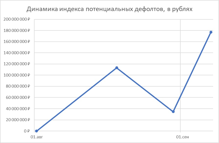 Дефолтное состояние в дизайне