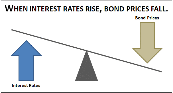 Bond Price vs Interest Rates