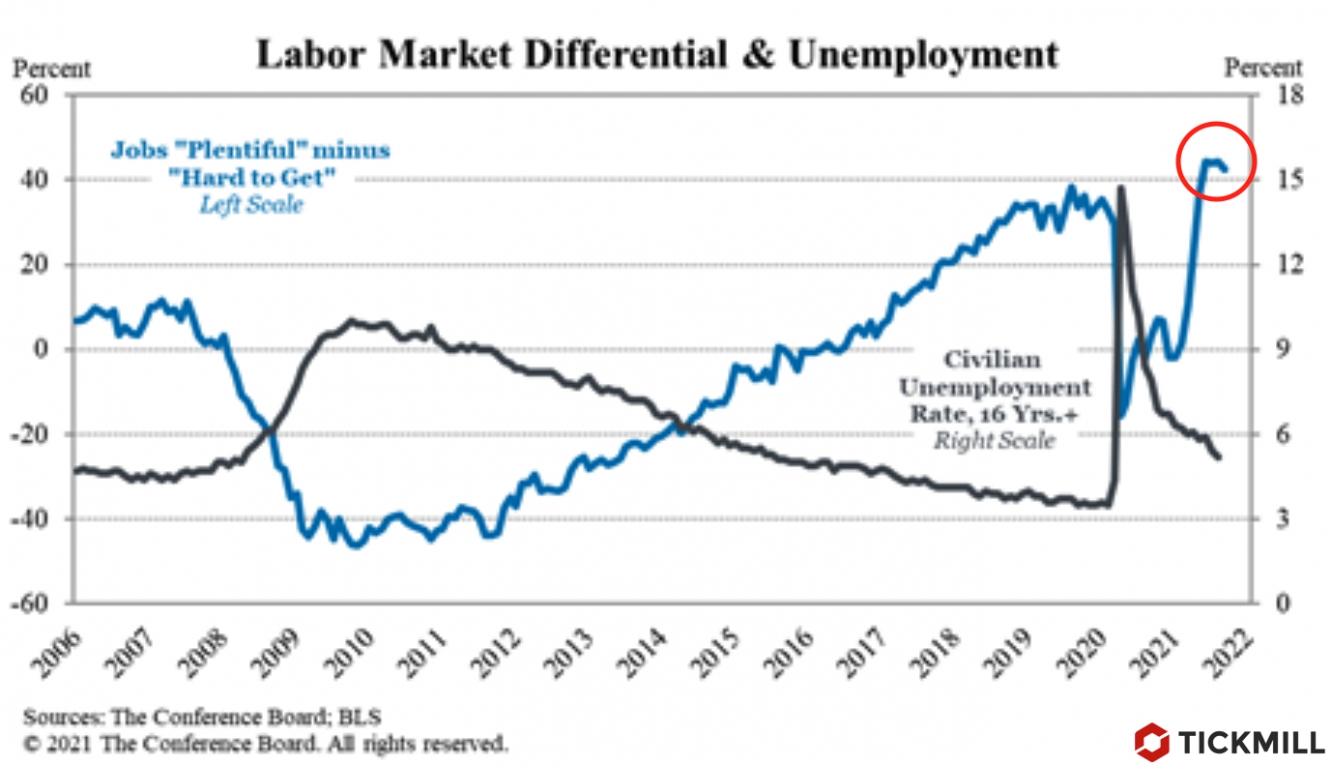 labor market diferential