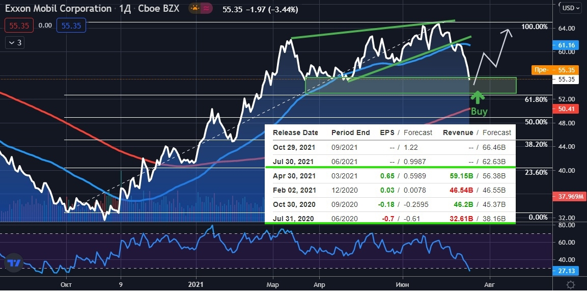 XOM, Daily