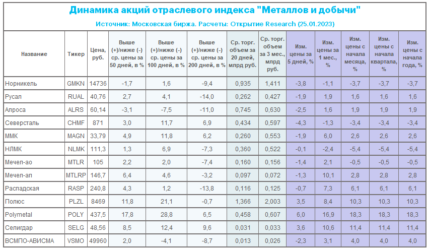 Результаты «Норникеля» и перспективы акций оцениваем как нейтральные