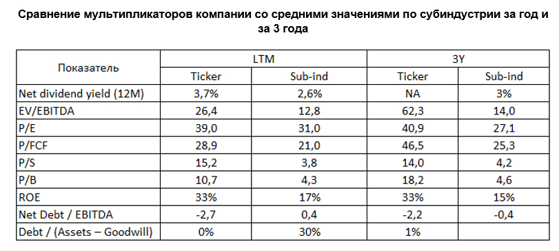 Сравнение мультипликаторов компании со средними значениями по субиндустрии за год и за 3 года