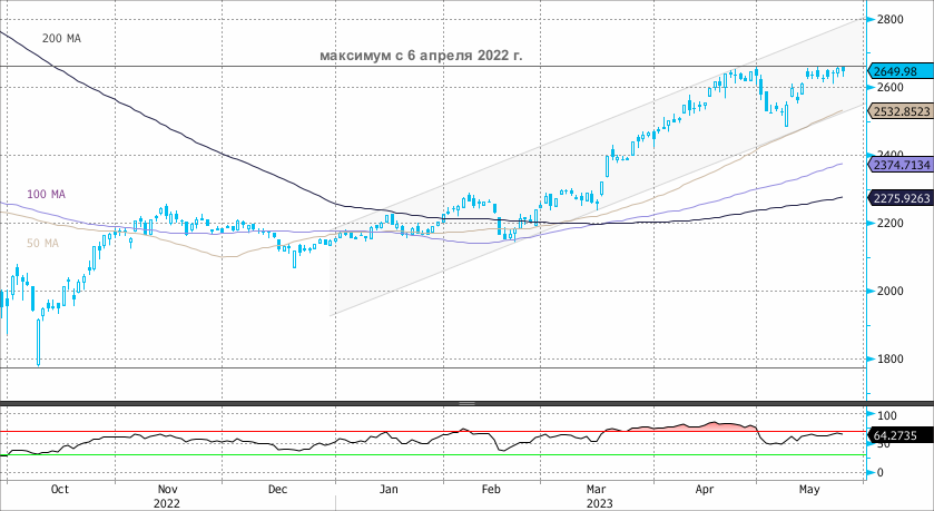 Новый максимум с апреля 2022 г., а затем коррекция