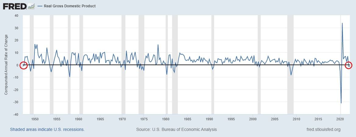 О падении ВВП без рецессии. Как после Второй мировой