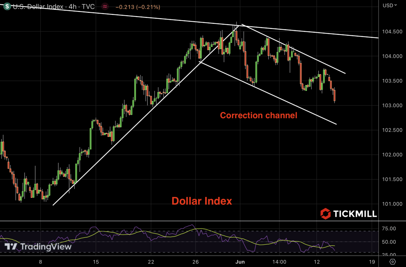 DXY chart