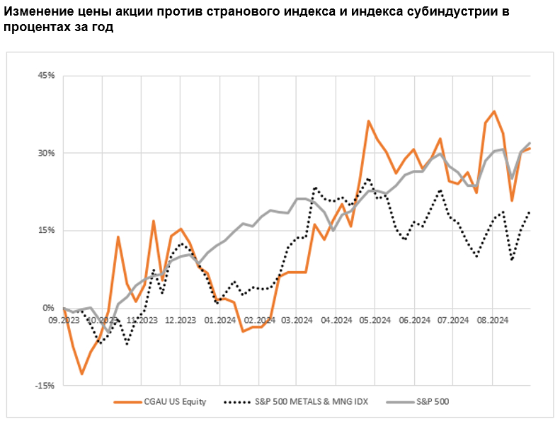 Изменение цены акции против странового индекса и индекса субиндустрии в процентах за год