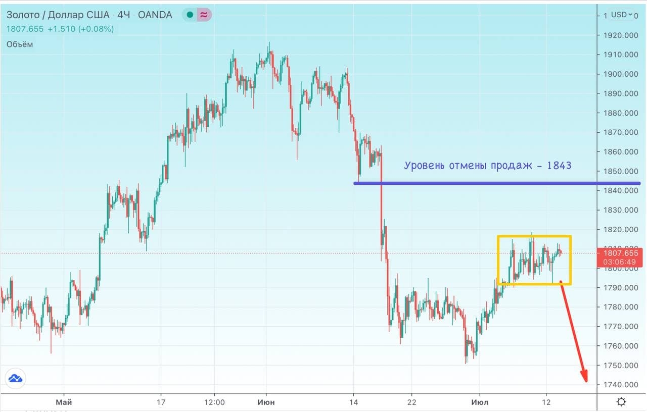 сценарий XAUUSD