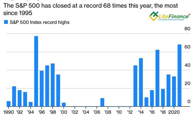 Динамика рекордных закрытий S&P 500