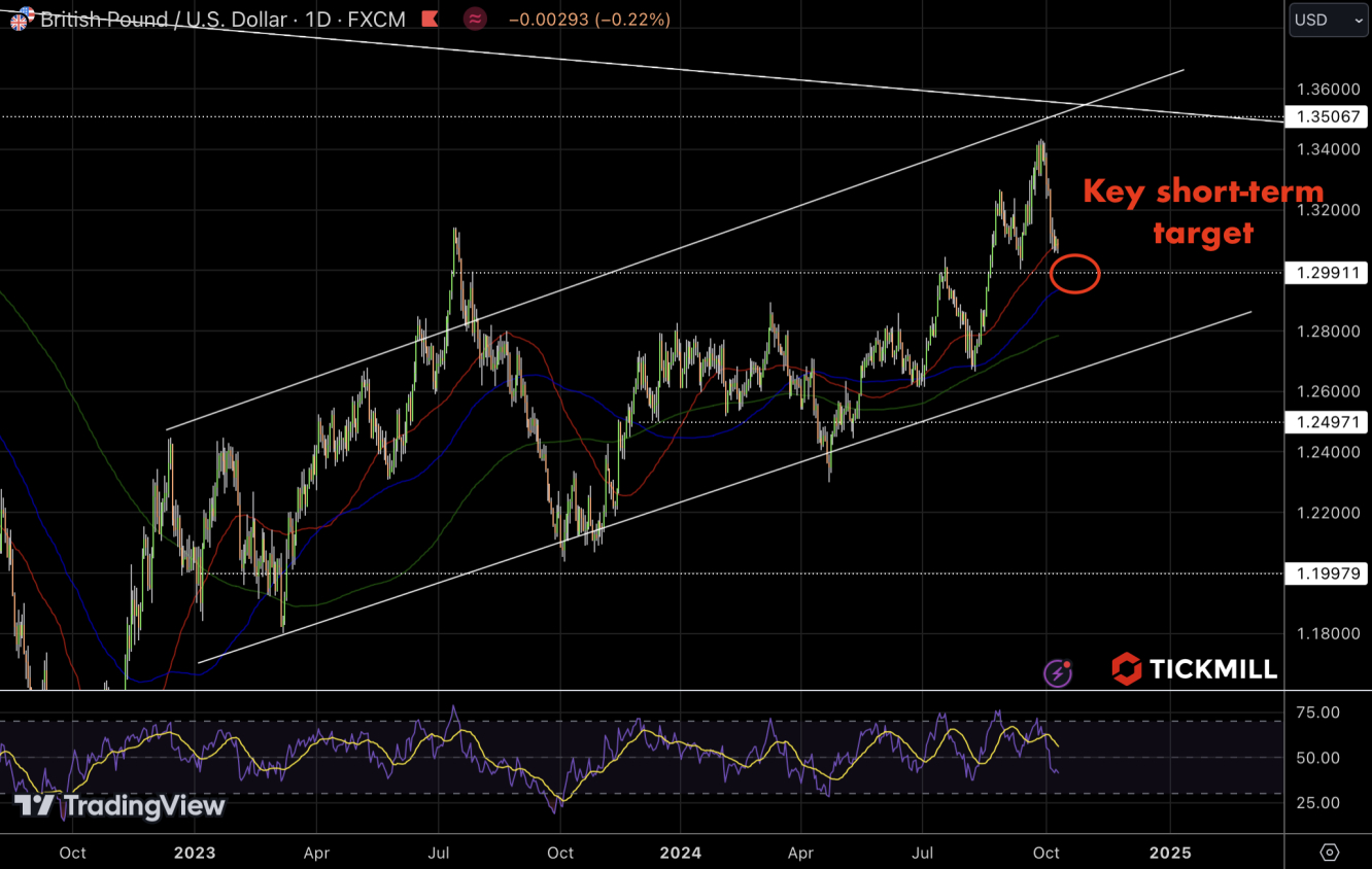 GBPUSD