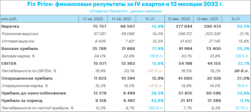 Прибыль 4 квартал