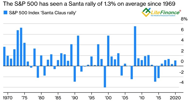 Динамика S&P 500 во время ралли Санта-Клауса
