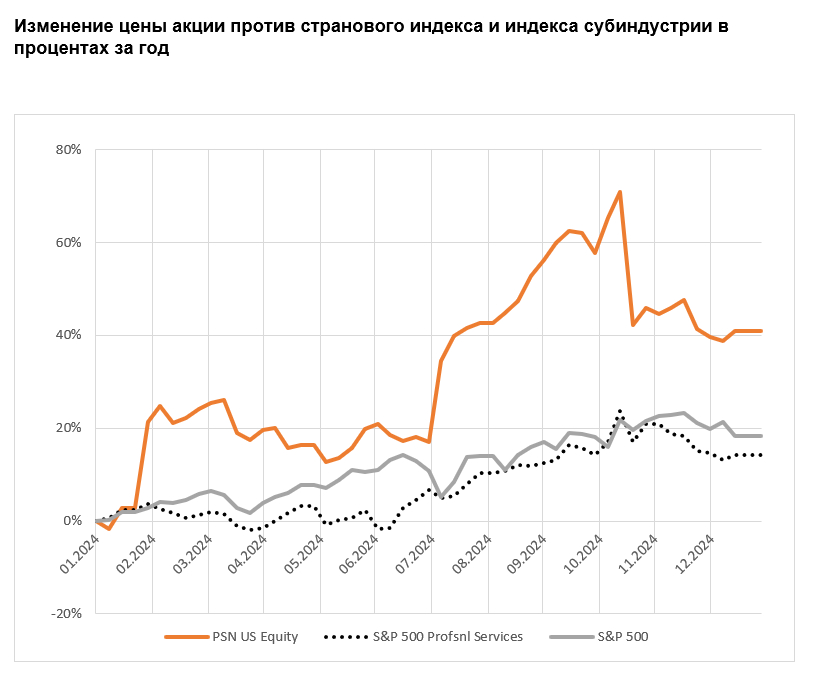 Изменение цены акции против странового индекса и индекса субиндустрии в процентах за год