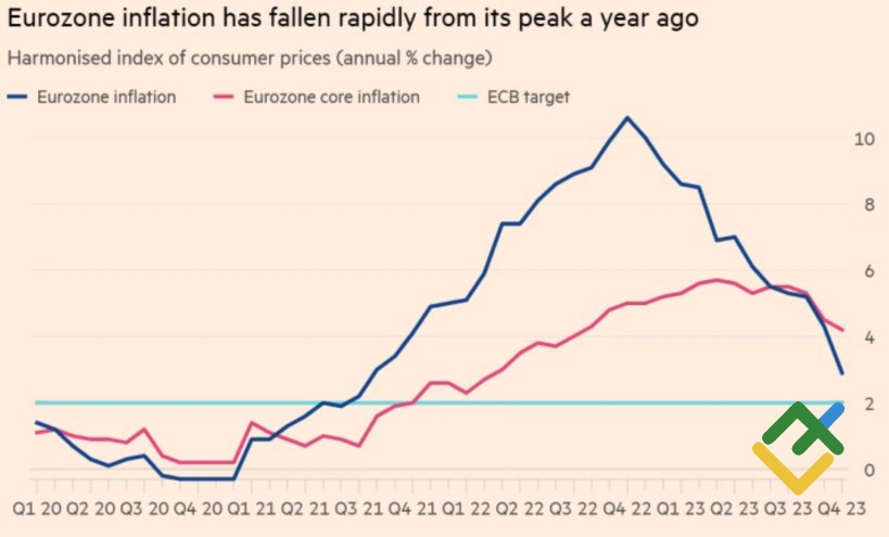 Инфляция еврозона