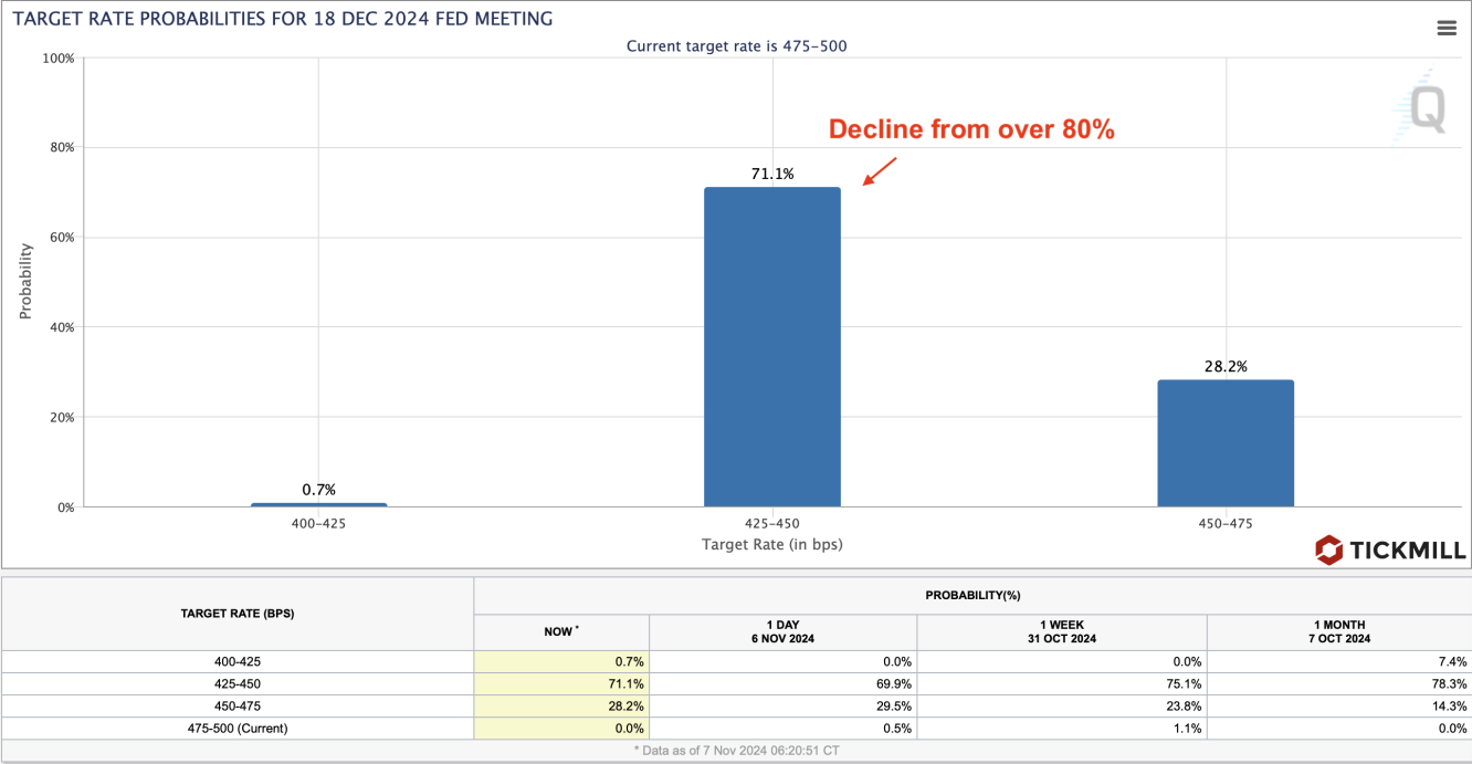 rate hike odds