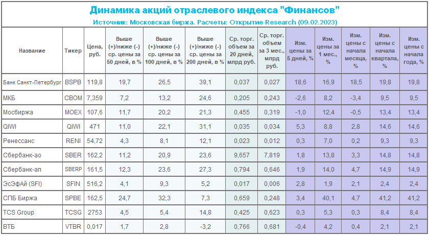 Прибыль Сбербанка в 2023 г. может превысить 1 трлн руб.