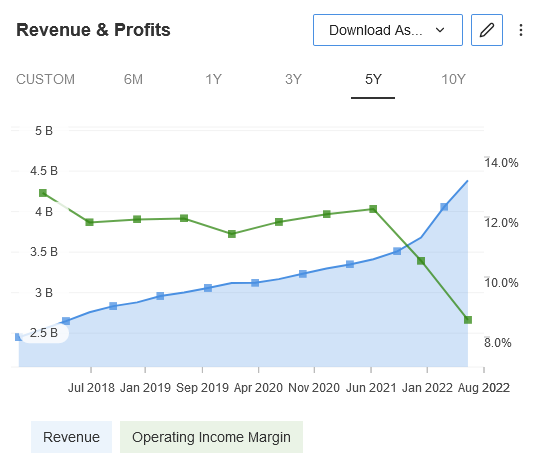 SWX revenue and profits