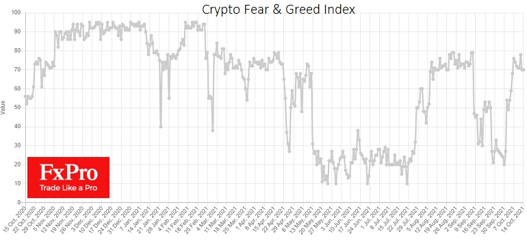 Криптовалютный индекс страха и жадности находится на уровне 70