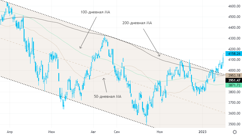 Инвесторам понравились результаты заседаний ФРС и ЕЦБ