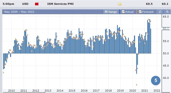 данные по ISM Services PMI