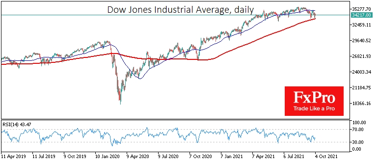 Dow Jones нашел поддержку на спаде к 200-дневной средней