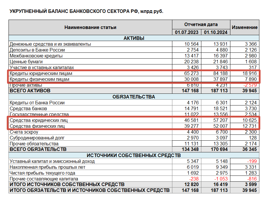 Баланс банковского сектора РФ