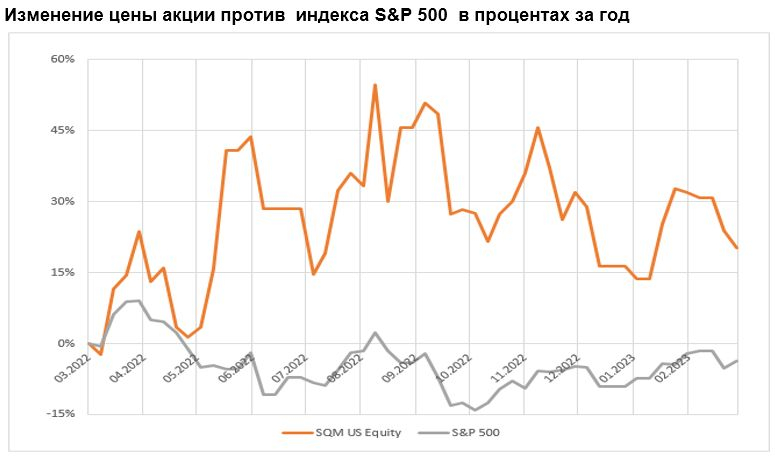  Изменение цены акции против  индекса S&P 500  в процентах за год
