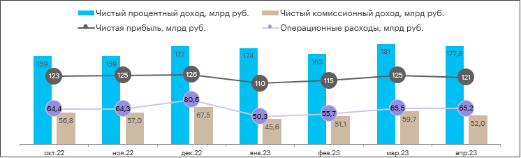 РПБУ «Сбера» за 4 месяца 2023 г.