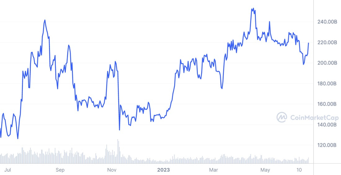 Источник изображения: coinmarketcap.com