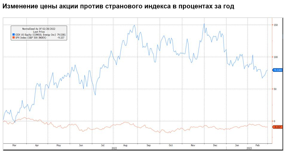 Изменение цены акции против странового индекса в процентах за год