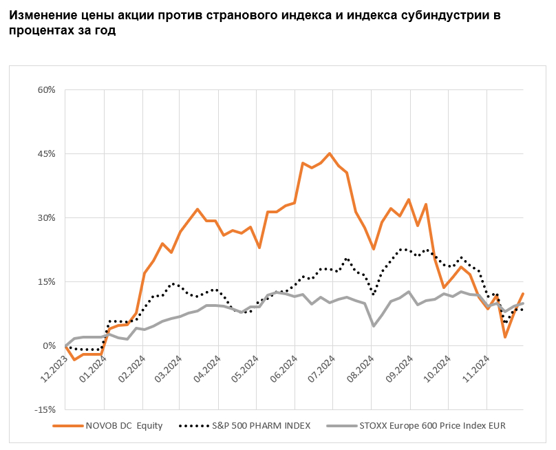 Изменение цены акции против странового индекса и индекса субиндустрии в процентах за год